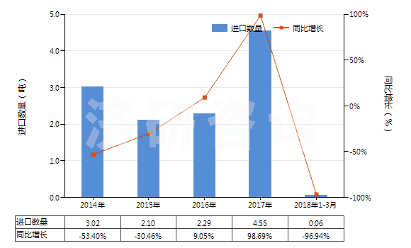 2014-2018年3月中國其他已曝光未沖洗的攝影硬、軟片(包括已曝光未沖洗的感光紙、紙板及紡織物)(HS37040090)進(jìn)口量及增速統(tǒng)計(jì)